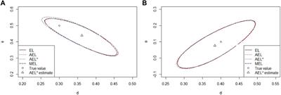 Confidence Regions for Parameters in Stationary Time Series Models With Gaussian Noise